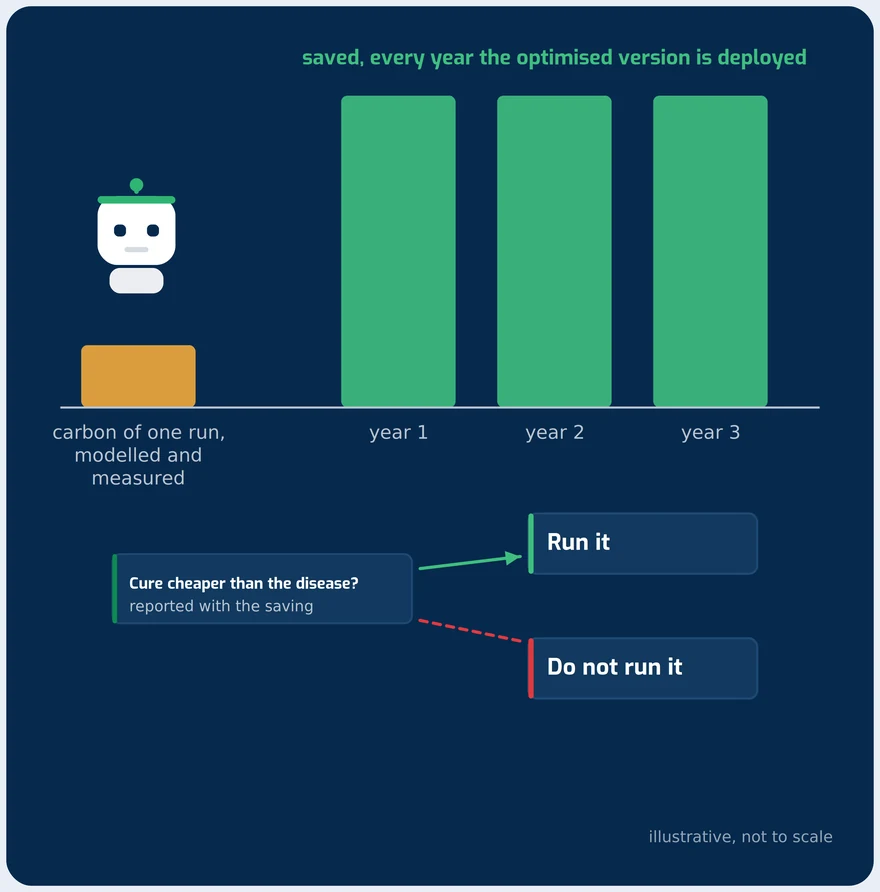 The energy cost of running the optimisation against the saving it produces over time, with a run or do-not-run gate