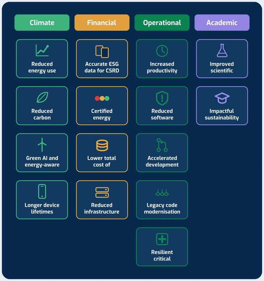 The GreenCode benefits grouped into environmental, commercial, engineering and compliance outcomes