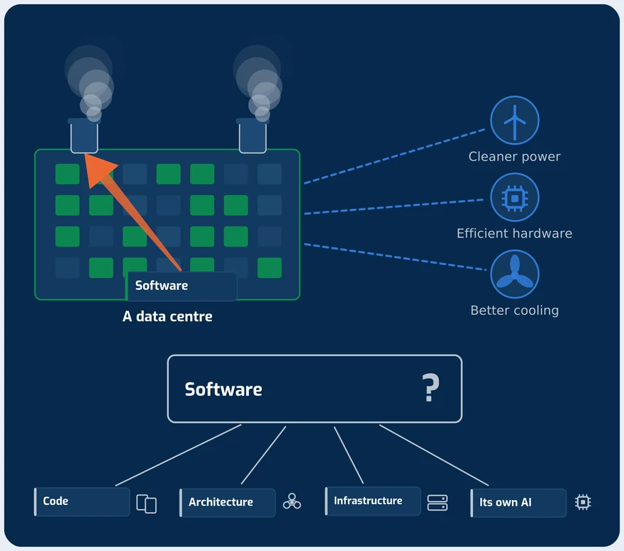 A data centre's physical efficiency measures beside the software running inside it
