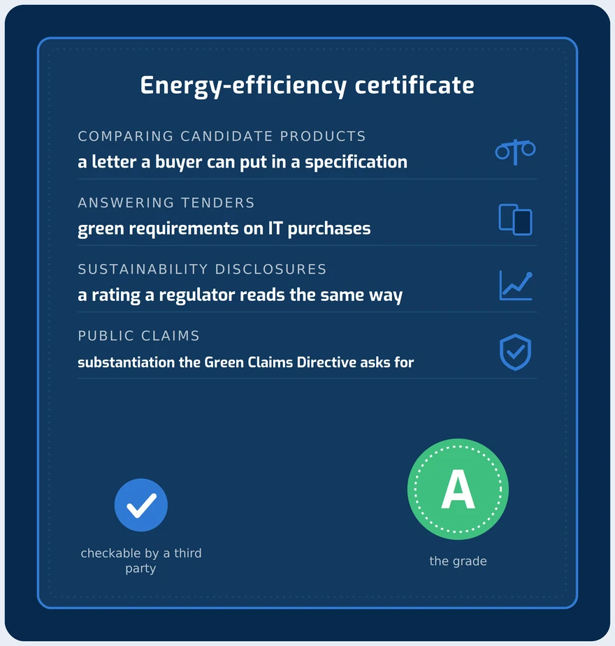A certificate filling in field by field, with the grade arrived at last