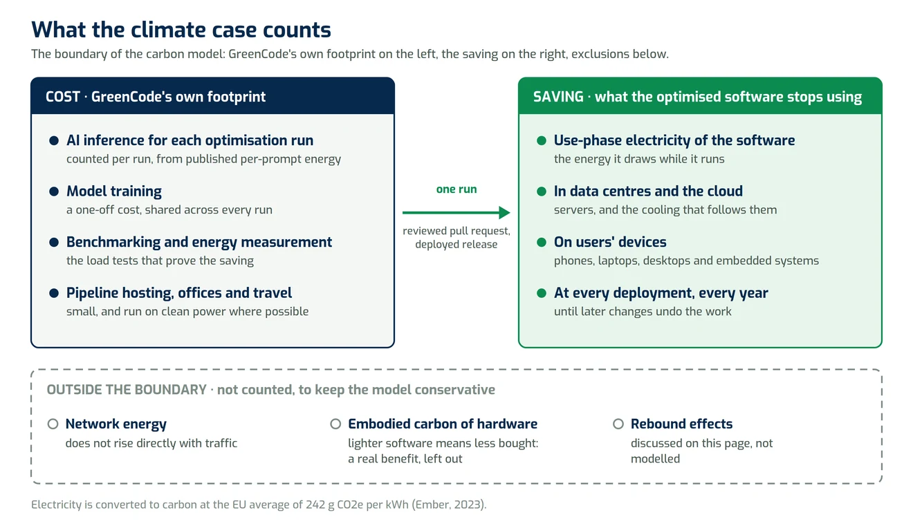 The boundary of the carbon model: GreenCode's own footprint as a cost, the use-phase electricity the optimised software stops using as the saving, and networks, embodied hardware carbon and rebound effects outside the boundary