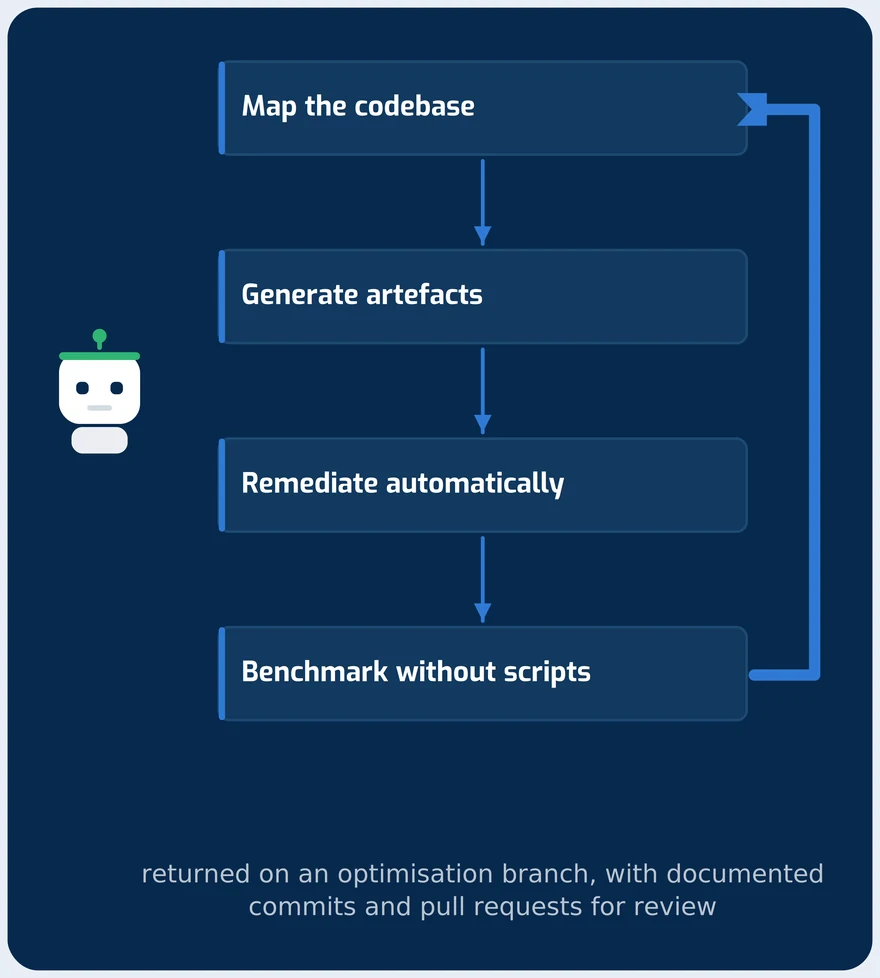 Four pipeline stages taken off the delivery team: map, generate, remediate, benchmark