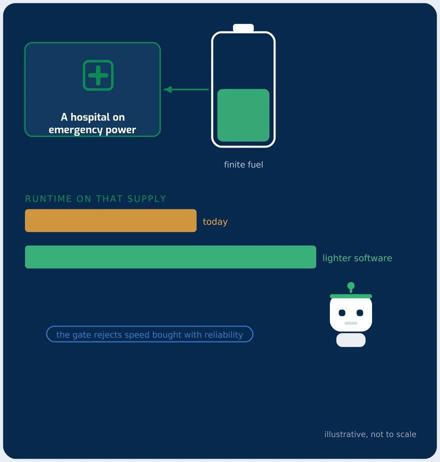 A site running on backup supply, with the runtime bar extended after optimisation