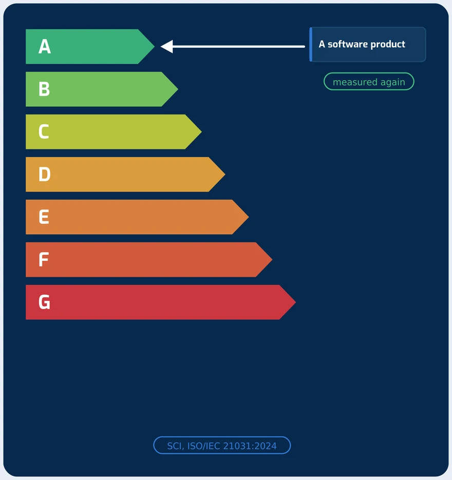 An A to G energy label applied to a software product