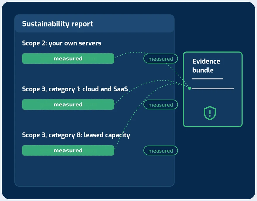 A sustainability report's rows shown as estimates being replaced by measurements