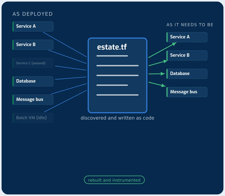 A live deployment discovered, written back as infrastructure as code, and right-sized