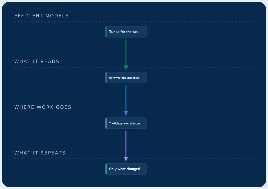 The choices that keep AI inference small, attributed down through the system