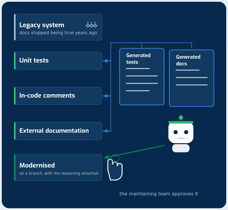 An old system with missing tests and documentation, the gaps filled by generated artefacts, the result returned as a pull request