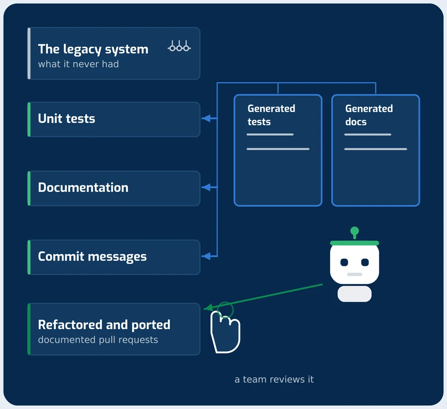A legacy system gaining the unit tests, documentation and commit messages it never had, returned as reviewed pull requests