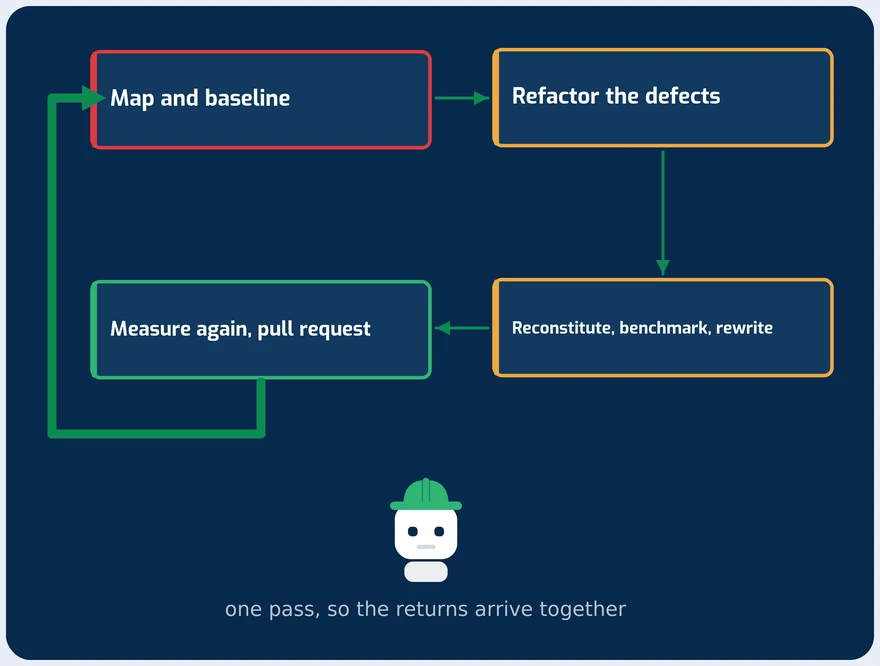 A single automated pass shortening every budget line at the same time