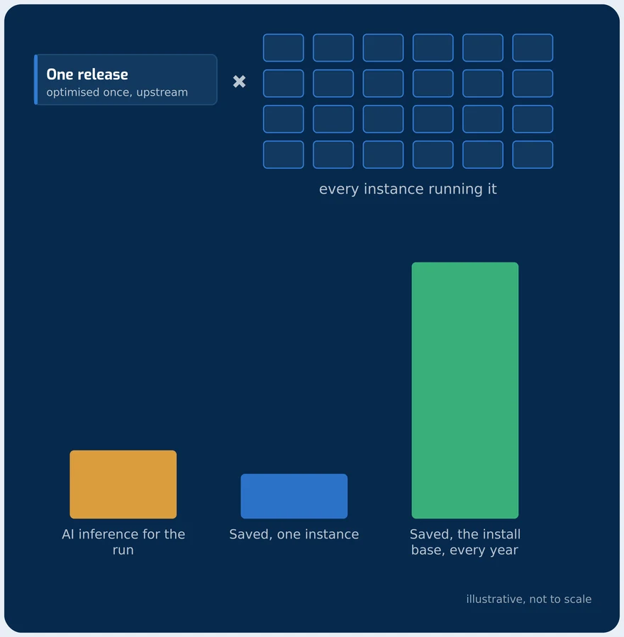 One optimised application beside the many deployments that inherit the saving, with the energy spent optimising shown against the saving at scale