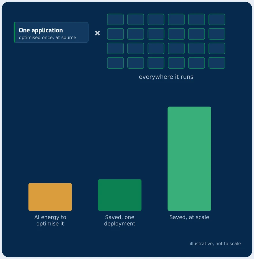 One optimised codebase and the many deployments that inherit the saving