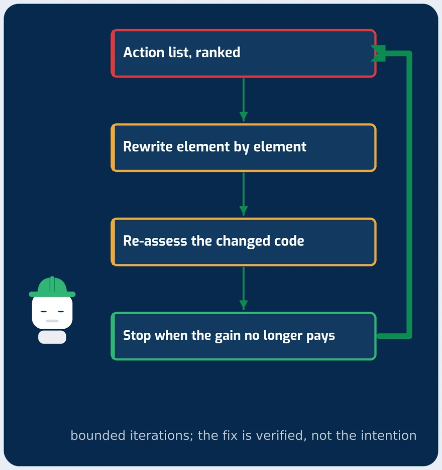 The find, fix, re-assess loop with a stopping condition
