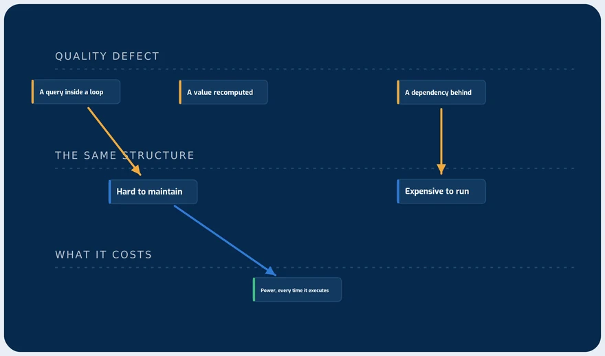 Wasteful software and poor quality software shown as the same defects attributed down through a system