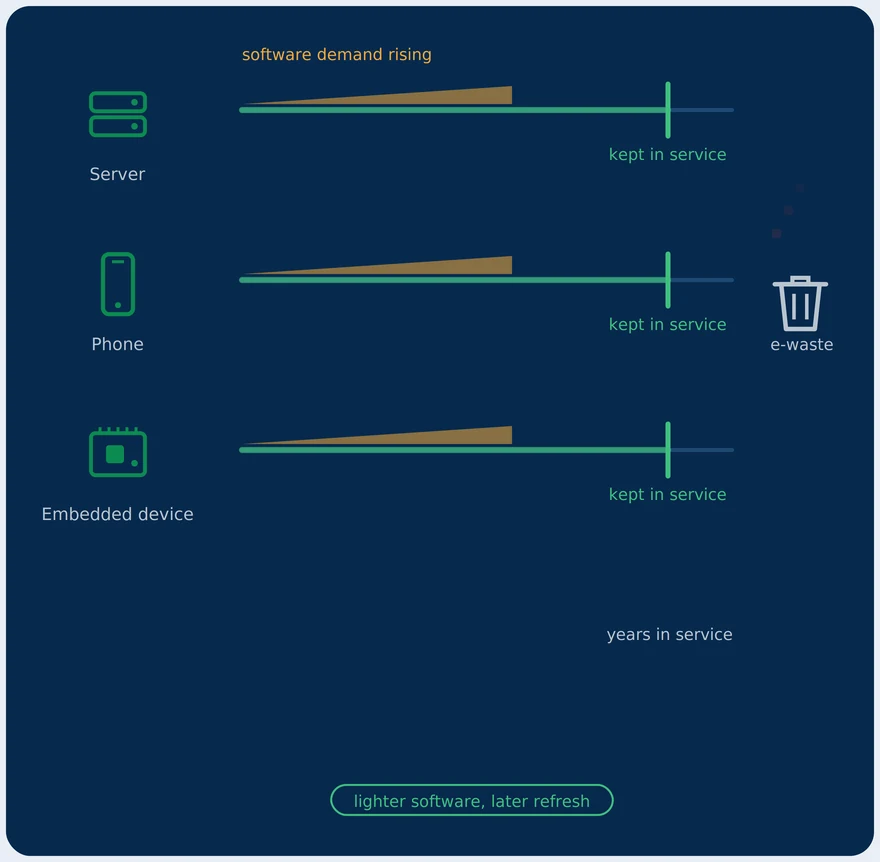 Devices on a timeline whose retirement marks slide later once the software stops outgrowing them