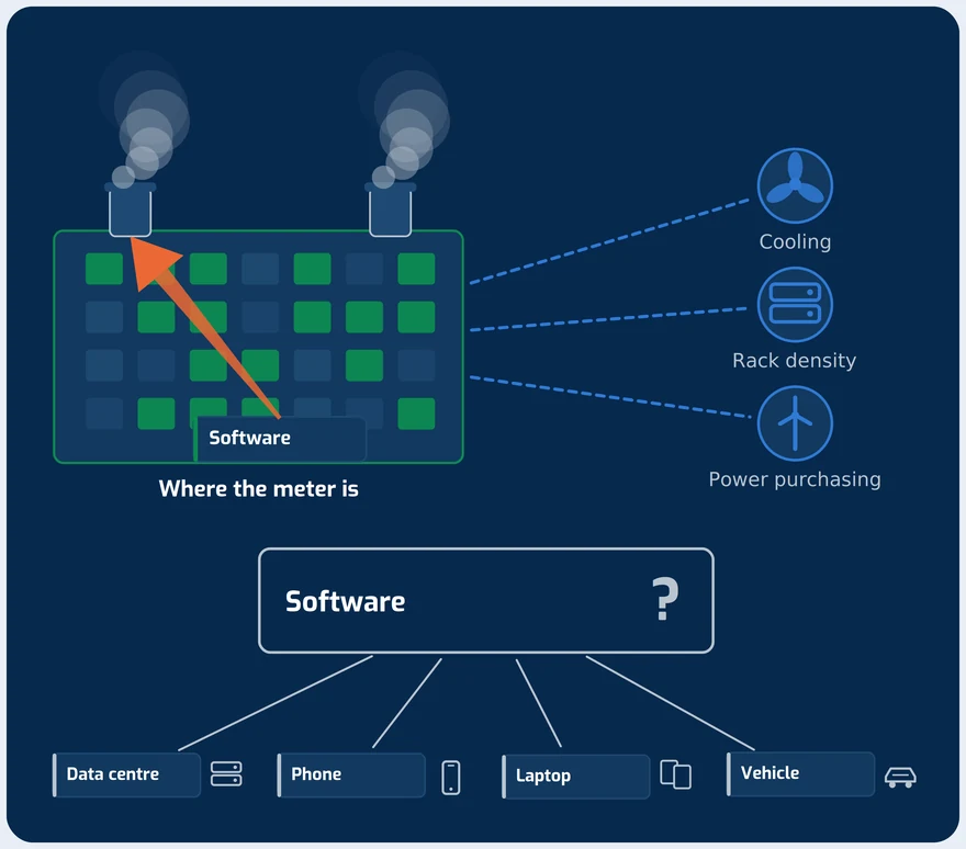 A data centre's cooling, processors and power purchasing drawn around the software running inside it, which stays an unopened box