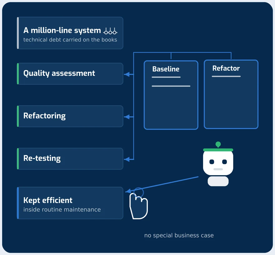 The gaps in an old system and what filling them by hand costs, against one automated pass