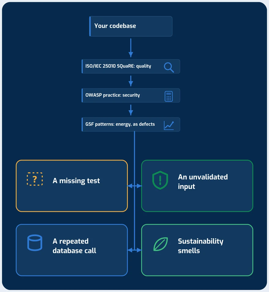 A codebase assessed against three standards and returned as one ranked list of findings