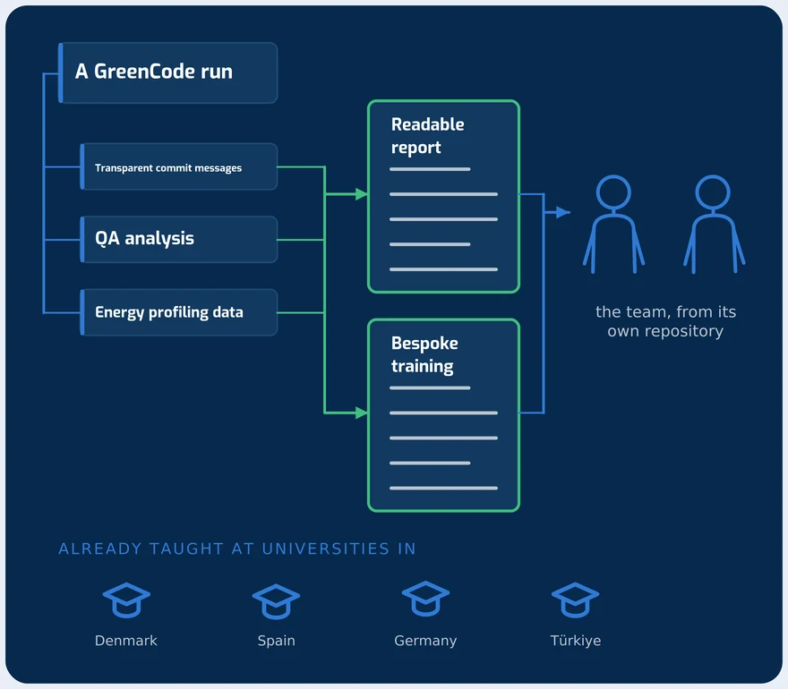 A run's own record becoming course material for the team that owns the code
