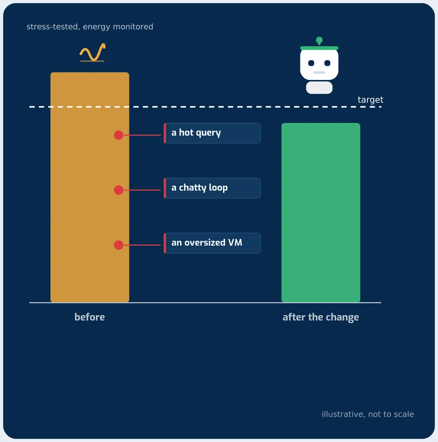 An energy measurement taken before and after optimisation against a target line