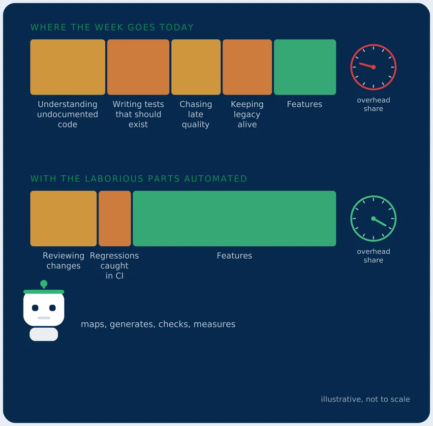 A team's week split between understanding existing code and writing new code, before and after
